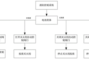 用于锂电池模块的消防灭火控制方法