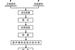 分离并回收锂离子电池焙烧产物中有价金属的方法