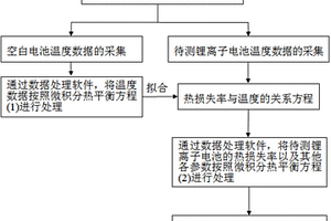 锂离子电池热失控反应热的估算方法