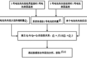 锂离子电池热失控的能量计算方法