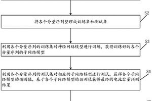 基于分解集成策略的锂离子电池剩余寿命预测方法及系统
