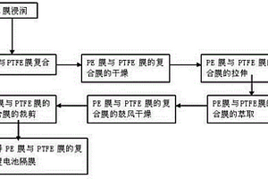 锂离子电池用PE膜与PTFE膜的复合隔膜改性的方法
