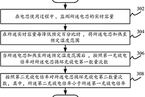 锂枝晶消除方法及装置和计算机可读存储介质