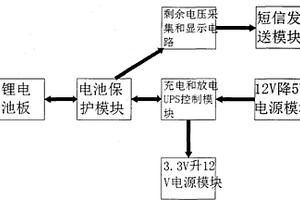 大容量和短信提示的不间断备用直流锂电池电源