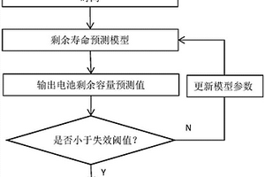 充电过程中锂离子动力电池剩余寿命在线预测方法