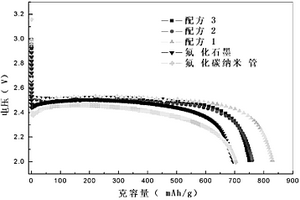 锂电池正极材料用氟化碳的制备方法