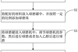 锰酸锂三元复合材料的制备方法