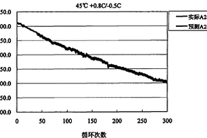 预测锂离子电池循环寿命的方法