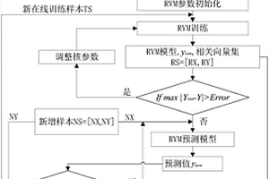 基于数据驱动法的锂离子电池SOC在线预测方法