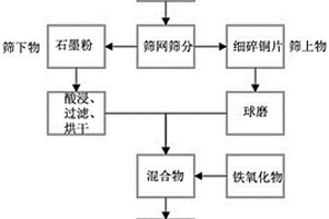 在回收废旧锂电池负极过程中防止杂质金属析出的方法