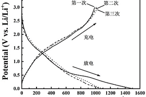 磷掺杂1T相二硫化钼/碳锂离子电池复合负极材料的制备方法