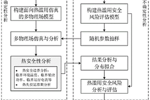 基于多物理场仿真的锂电池组热滥用安全风险评估方法