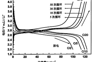 掺杂的磷酸铁锂活性物质与碳组成的正极材料及制备方法