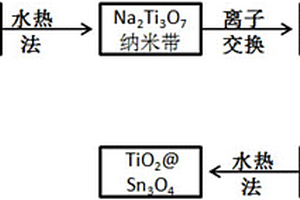 锂离子电池用二氧化钛/四氧化三锡负极材料的制备方法