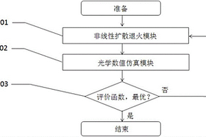 质子交换铌酸锂渐变折射率分布的仿真方法