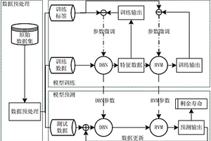 基于深度置信网和相关向量机融合的锂电池剩余寿命预测方法