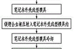 镁锂合金笔记本外壳半固态压铸方法