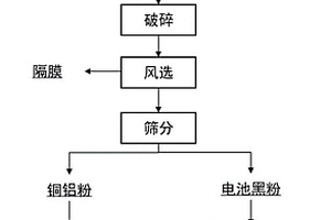 废旧锂离子电池清洁回收处理的方法