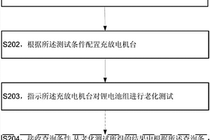 测试锂电池组的方法和老化测试设备