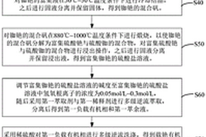 从锂云母中提取铯和铷的方法