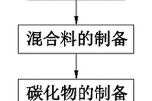 锂离子电池负极材料及其制备方法和应用方法