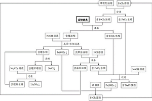 基于含Fe(III)的萃取体系萃取卤水中锂及回收利用Fe(III)的方法