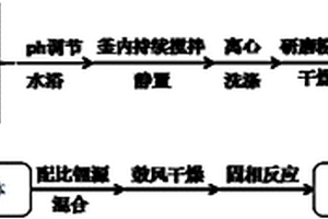 大倍率充放电的纳米富锂正极材料制备方法