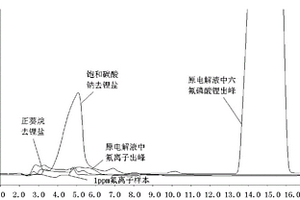 锂离子电池电解液中的有机添加剂的分析方法