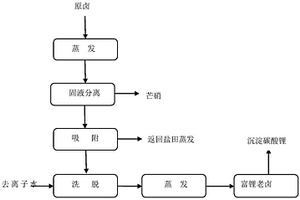硫酸钠亚盐型盐湖卤水富集锂的方法