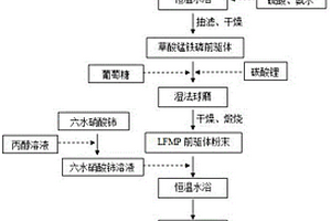 二氧化铈修饰的磷酸锰铁锂电极材料的制备方法