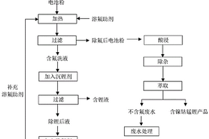废旧锂离子电池前段除氟的回收方法