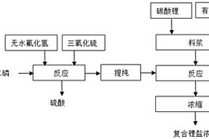 复合锂盐浓缩液的制备方法
