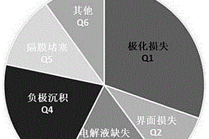 锂硫软包电池失效分析的方法