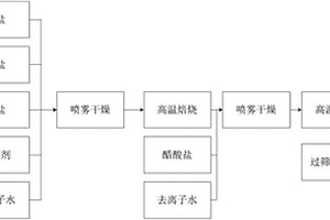 球形5V尖晶石镍锰酸锂材料及其制备方法