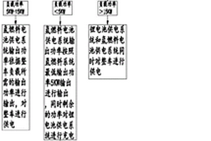 电动拖拉机氢燃料电池和锂电池的供电控制系统及方法