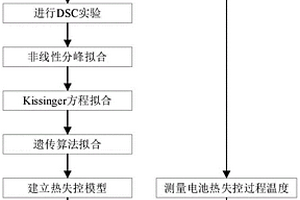 基于差式扫描量热仪实验的不同荷电状态条件下锂离子电池热失控三维建模方法