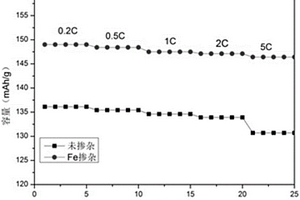 锂离子电池正极材料制备及其改性方法