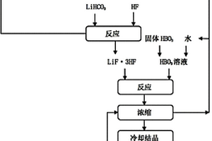 四氟硼酸锂的制备方法
