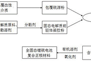 全固态锂硫电池复合正极材料及其制备方法