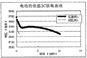 卷绕结构锂离子电池的制备方法