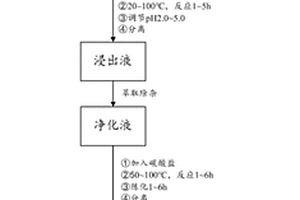 基于碳酸根固相转换法从废旧锂电池分离镍钴锰的方法