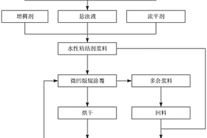 锂电池用低阻抗高粘结性点状涂覆隔膜的制备工艺