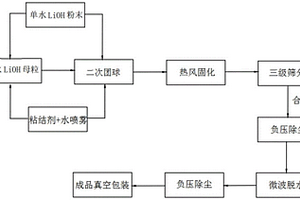 氢氧化锂球形吸收剂的制备工艺及应用