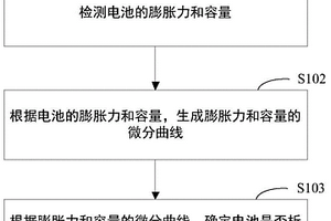 电池析锂检测方法、装置、电子设备及存储介质