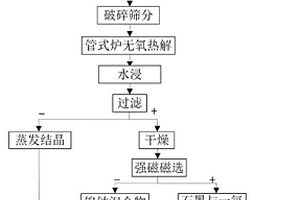 高温原位热处理回收废弃三元锂离子电池中有价成分的方法