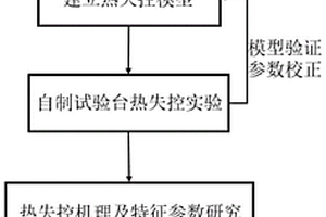 锂离子电池热失控建模方法