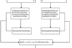基于电压安全边界和温度安全边界的锂电池安全度估算方法及装置