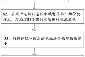 锂离子电池分容优化方法