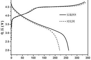 用于高容量锂离子电池正极材料0.5Li2MnO3·0.5LiMn1/3Ni1/3Co1/3O2及其制备方法