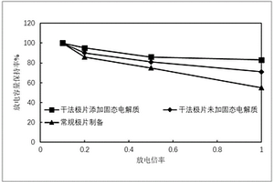 干法制备锂电池正负极片方法